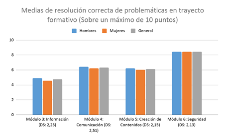 Gráfico