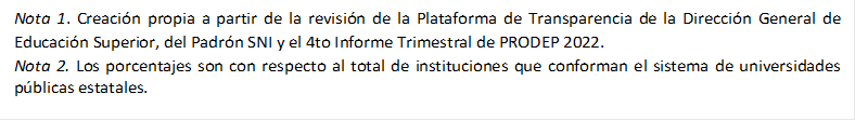 Nota 1. Creación propia a partir de la revisión de la Plataforma de Transparencia de la Dirección General de Educación Superior, del Padrón SNI y el 4to Informe Trimestral de PRODEP 2022.
Nota 2. Los porcentajes son con respecto al total de instituciones que conforman el sistema de universidades públicas estatales.
